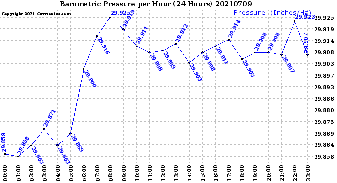 Milwaukee Weather Barometric Pressure<br>per Hour<br>(24 Hours)