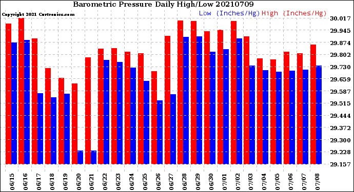 Milwaukee Weather Barometric Pressure<br>Daily High/Low