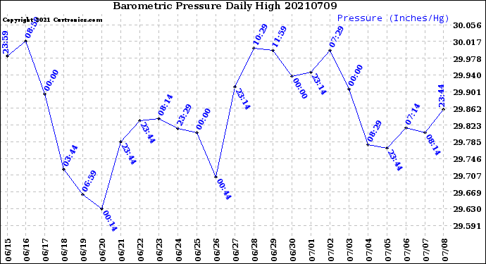 Milwaukee Weather Barometric Pressure<br>Daily High