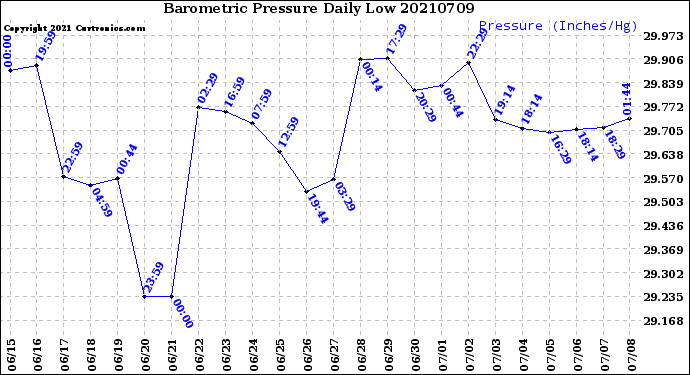 Milwaukee Weather Barometric Pressure<br>Daily Low