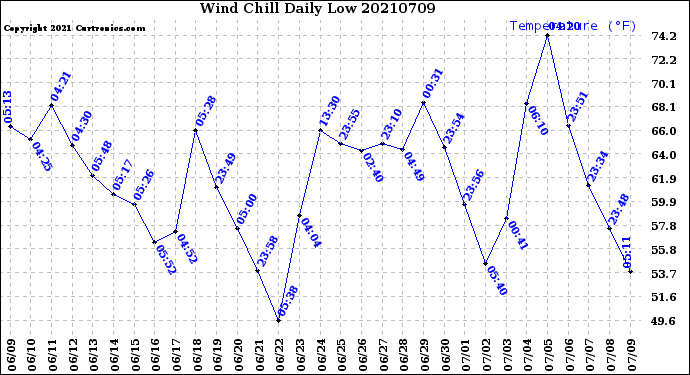 Milwaukee Weather Wind Chill<br>Daily Low