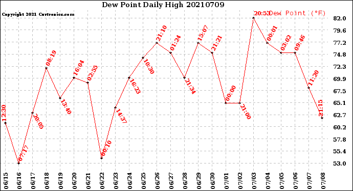 Milwaukee Weather Dew Point<br>Daily High