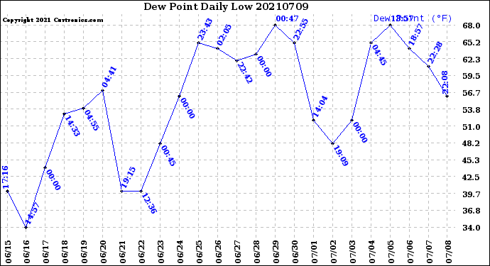 Milwaukee Weather Dew Point<br>Daily Low