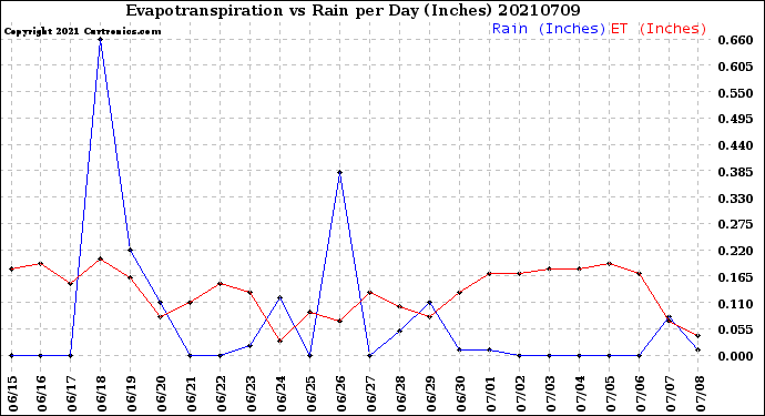 Milwaukee Weather Evapotranspiration<br>vs Rain per Day<br>(Inches)