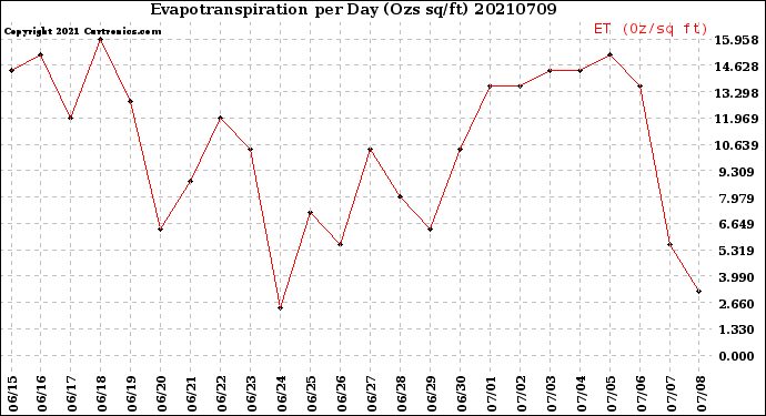 Milwaukee Weather Evapotranspiration<br>per Day (Ozs sq/ft)