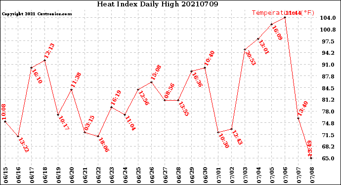 Milwaukee Weather Heat Index<br>Daily High