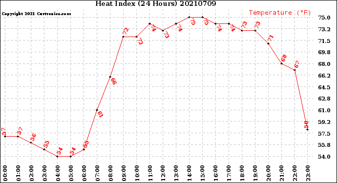 Milwaukee Weather Heat Index<br>(24 Hours)