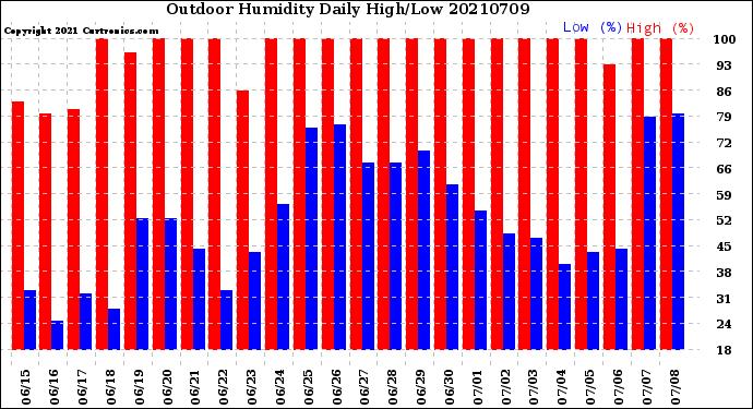 Milwaukee Weather Outdoor Humidity<br>Daily High/Low