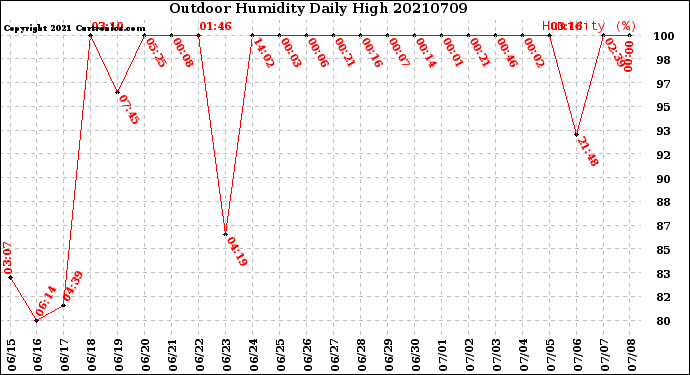 Milwaukee Weather Outdoor Humidity<br>Daily High