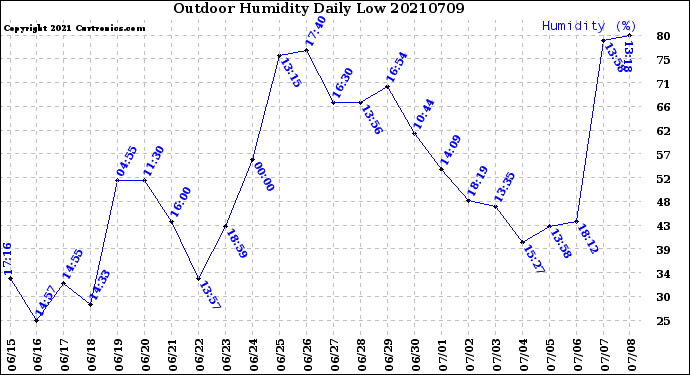 Milwaukee Weather Outdoor Humidity<br>Daily Low