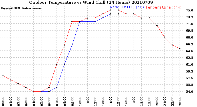 Milwaukee Weather Outdoor Temperature<br>vs Wind Chill<br>(24 Hours)