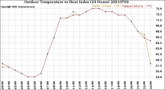 Milwaukee Weather Outdoor Temperature<br>vs Heat Index<br>(24 Hours)
