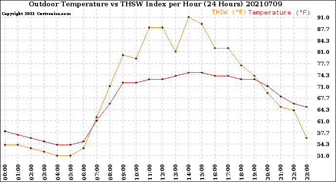 Milwaukee Weather Outdoor Temperature<br>vs THSW Index<br>per Hour<br>(24 Hours)