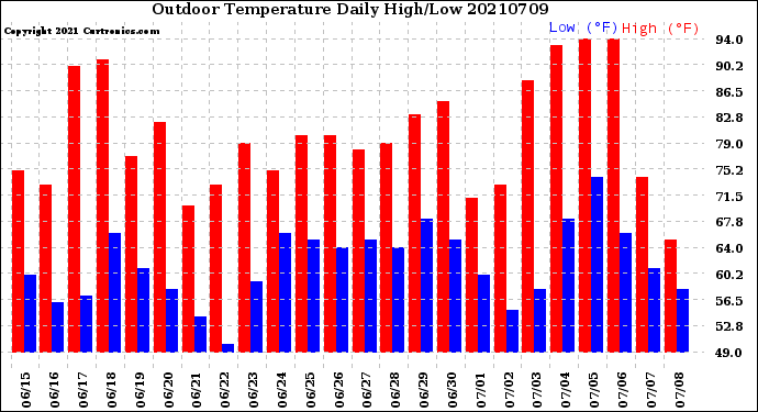 Milwaukee Weather Outdoor Temperature<br>Daily High/Low