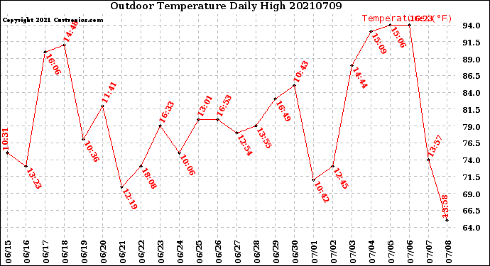 Milwaukee Weather Outdoor Temperature<br>Daily High