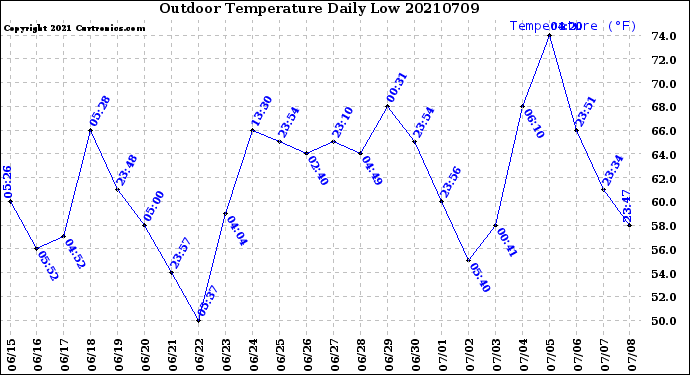 Milwaukee Weather Outdoor Temperature<br>Daily Low