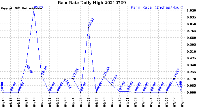 Milwaukee Weather Rain Rate<br>Daily High