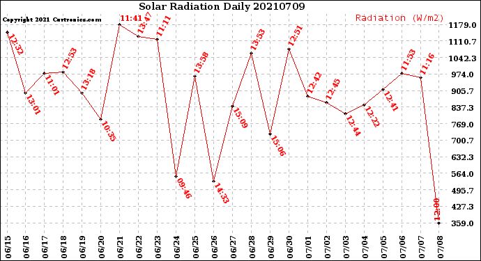Milwaukee Weather Solar Radiation<br>Daily