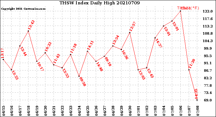 Milwaukee Weather THSW Index<br>Daily High