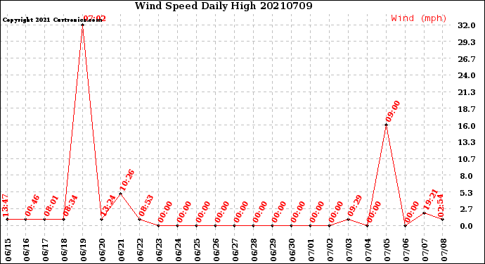 Milwaukee Weather Wind Speed<br>Daily High