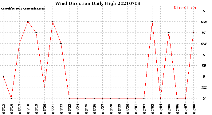 Milwaukee Weather Wind Direction<br>Daily High