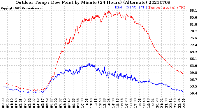 Milwaukee Weather Outdoor Temp / Dew Point<br>by Minute<br>(24 Hours) (Alternate)