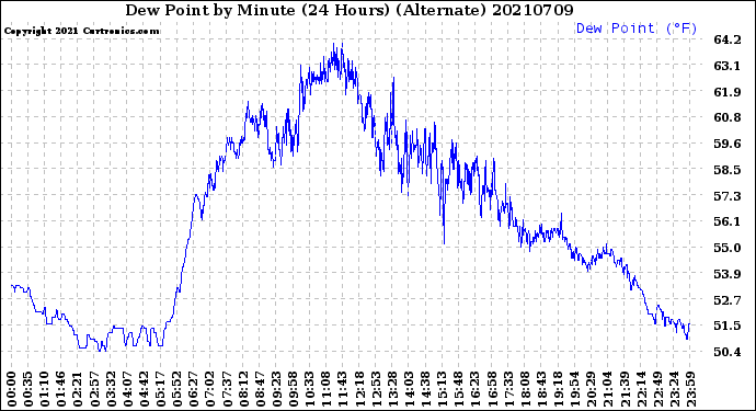 Milwaukee Weather Dew Point<br>by Minute<br>(24 Hours) (Alternate)