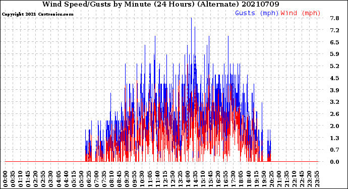 Milwaukee Weather Wind Speed/Gusts<br>by Minute<br>(24 Hours) (Alternate)