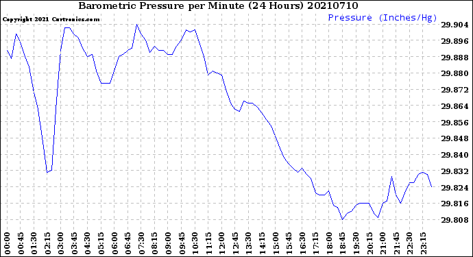 Milwaukee Weather Barometric Pressure<br>per Minute<br>(24 Hours)