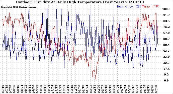 Milwaukee Weather Outdoor Humidity<br>At Daily High<br>Temperature<br>(Past Year)