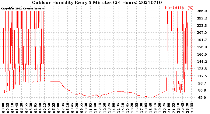 Milwaukee Weather Outdoor Humidity<br>Every 5 Minutes<br>(24 Hours)