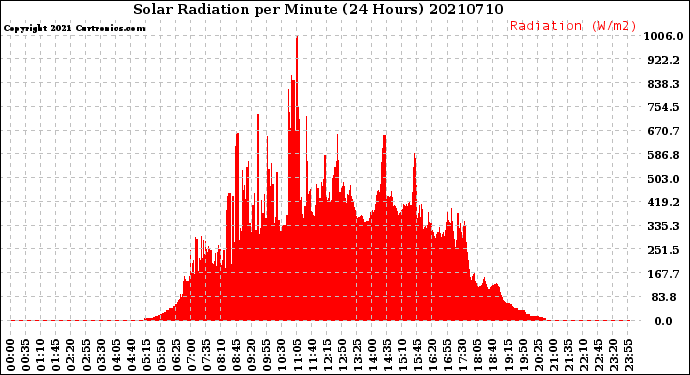 Milwaukee Weather Solar Radiation<br>per Minute<br>(24 Hours)
