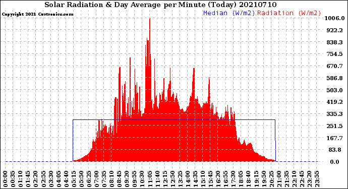Milwaukee Weather Solar Radiation<br>& Day Average<br>per Minute<br>(Today)
