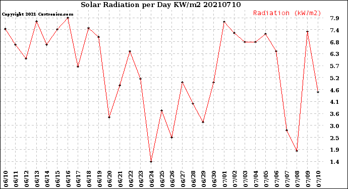 Milwaukee Weather Solar Radiation<br>per Day KW/m2