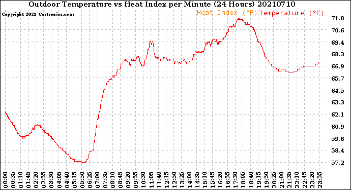 Milwaukee Weather Outdoor Temperature<br>vs Heat Index<br>per Minute<br>(24 Hours)
