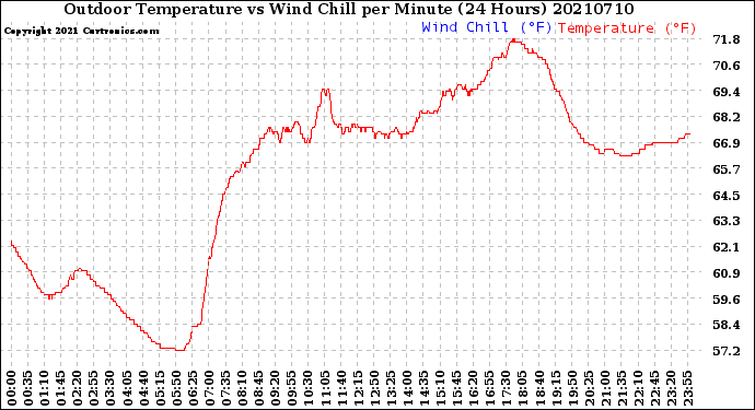 Milwaukee Weather Outdoor Temperature<br>vs Wind Chill<br>per Minute<br>(24 Hours)