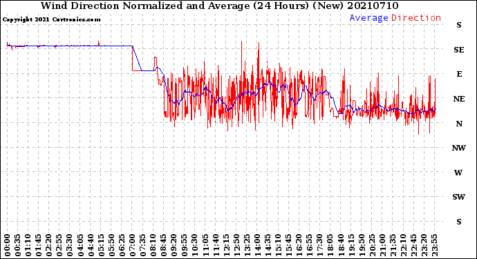Milwaukee Weather Wind Direction<br>Normalized and Average<br>(24 Hours) (New)