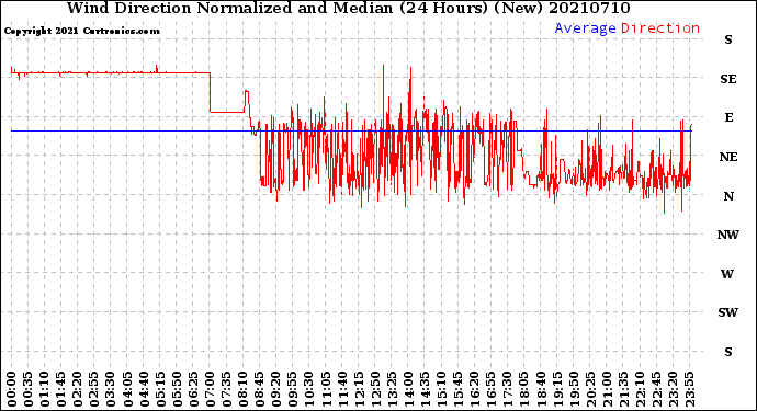 Milwaukee Weather Wind Direction<br>Normalized and Median<br>(24 Hours) (New)