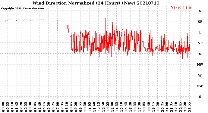 Milwaukee Weather Wind Direction<br>Normalized<br>(24 Hours) (New)