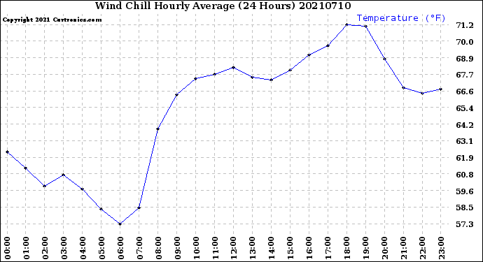 Milwaukee Weather Wind Chill<br>Hourly Average<br>(24 Hours)