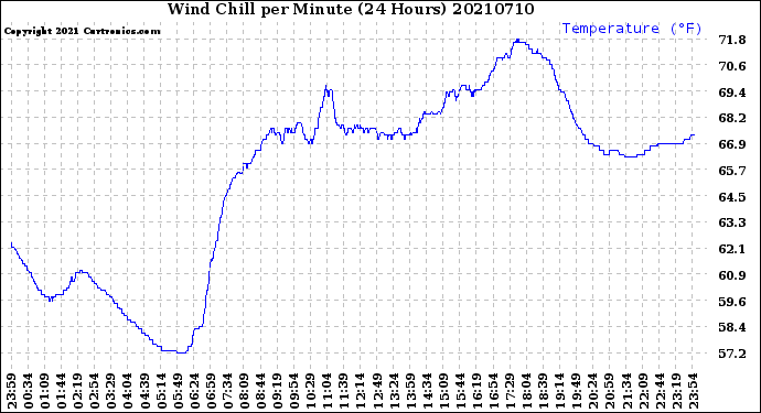Milwaukee Weather Wind Chill<br>per Minute<br>(24 Hours)