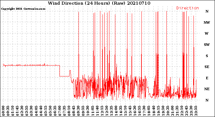 Milwaukee Weather Wind Direction<br>(24 Hours) (Raw)