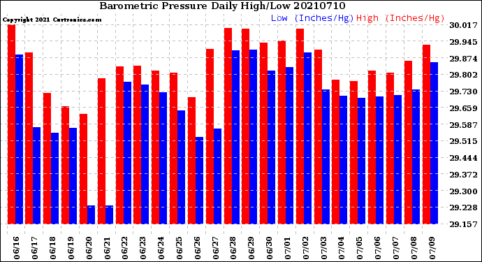Milwaukee Weather Barometric Pressure<br>Daily High/Low