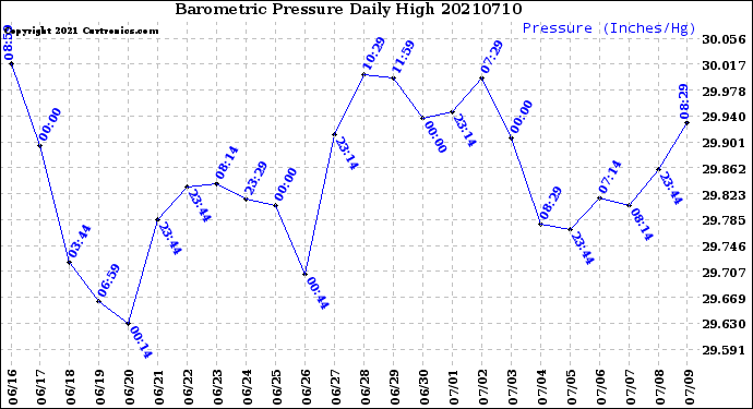 Milwaukee Weather Barometric Pressure<br>Daily High