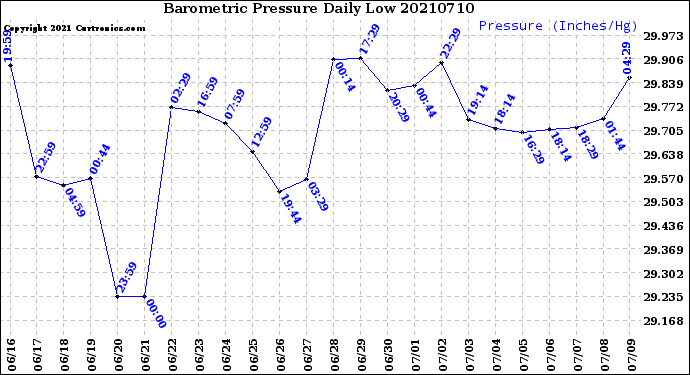 Milwaukee Weather Barometric Pressure<br>Daily Low