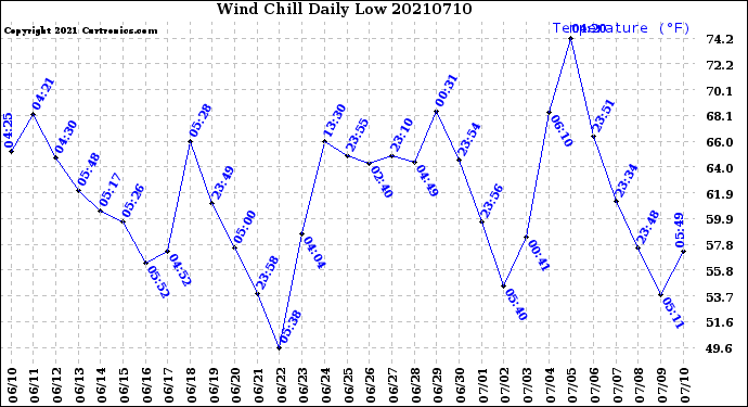 Milwaukee Weather Wind Chill<br>Daily Low