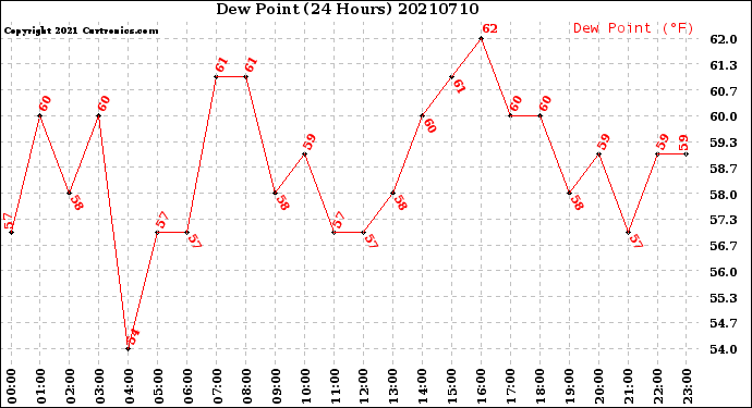 Milwaukee Weather Dew Point<br>(24 Hours)