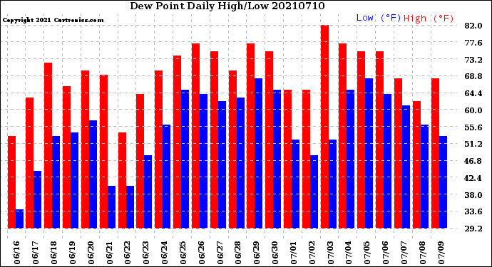 Milwaukee Weather Dew Point<br>Daily High/Low