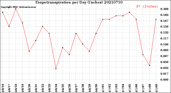 Milwaukee Weather Evapotranspiration<br>per Day (Inches)