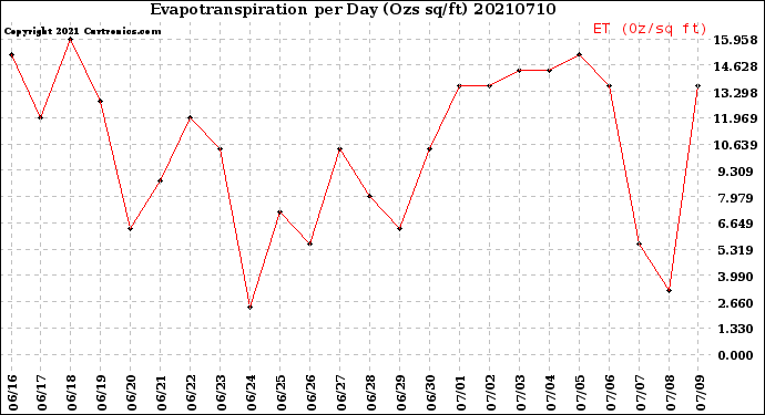 Milwaukee Weather Evapotranspiration<br>per Day (Ozs sq/ft)